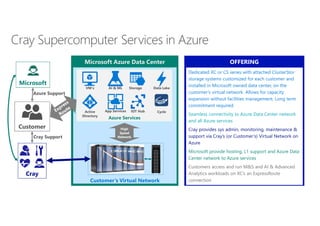Microsoft Azure Data Center
Customer’s Virtual Network
OFFERINGOFFERING
Dedicated XC or CS series with attached ClusterStor
storage systems customized for each customer and
installed in Microsoft owned data center, on the
customer’s virtual network. Allows for capacity
expansion without facilities management. Long term
commitment required.
Seamless connectivity to Azure Data Center network
and all Azure services
Cray provides sys admin, monitoring, maintenance &
support via Cray’s (or Customer’s) Virtual Network on
Azure
Microsoft provide hosting, L1 support and Azure Data
Center network to Azure services
Customers access and run M&S and AI & Advanced
Analytics workloads on XC’s an ExpressRoute
connection
Azure Services
High
Speed
Network
Microsoft
Cray
Customer
Data LakeVM’s
IOT Hub
AI & ML
Azure Support
Cray Support
Storage
CycleActive
Directory
App Services
 
