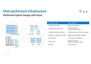 © Microsoft Corporation
Virtual Compute Farm
Avere Virtual FXT
Bucket 1 Bucket 2
Bucket nAzure Blob
Avere
Physical
FXT
NAS Object
Customer needs Azure delivers
Low-latency file access Edge-core architecture
Scalable performance and HA
Scale-out clustering
(3 to 24 nodes per cluster)
Familiar NFS and SMB interfaces FlashCloud file system for object storage
Manage as a single pool of storage Global namespace (GNS), FlashMove
Data protection Cloud snapshots, FlashMirror
High security
AES-256 encryption
(FIPS 140-2 compliant), KMIP
Efficiency LZ4 compression
Most performant infrastructure
Performant hybrid storage with Azure
 