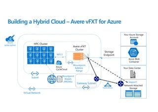 Building a Hybrid Cloud – Avere vFXT for Azure
Virtual Network
Subnet
Your Azure Storage
Account
Mountpoint
Address
Range
HPC Cluster
Azure Blob
Container
Avere vFXT
Cluster
NFS 3
Storage
Endpoint
Azure
subscription
Mountpoint
Aliases
(RRDNS)
Gateway Subnet
Your Data Center
ExpressRoute
/export1
Network Attached
Storage
 