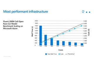 © Microsoft Corporation
Most performant infrastructure
Fluent 280M Cell Open
Race Car Model
Benchmark Scaling on
Microsoft Azure
WallTime(s)
Scale(X)
2000
1800
1600
1400
1200
1000
800
600
400
200
0
9.000
8.000
7.000
6.000
5.000
4.000
3.000
2.000
1.000
0.000
128 256 384 512 640 768 896 1024
Total Wall Time Scale Theoretical
Cores
 