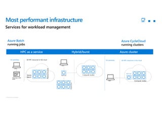 © Microsoft Corporation
Azure CycleCloud
running clusters
Azure Batch
running jobs
Azure clusterHybrid/burstHPC as a service
On-premises
Client
Client App or Web
portal
All HPC resources in the cloud
Azure
Batch
Resourcepool
Client
Computenodes
Head node Compute nodes
Client
Head node
Compute nodes
On-premises All HPC resources in the cloud
Most performant infrastructure
Services for workload management
 