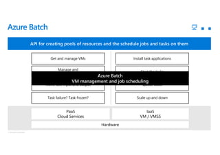 © Microsoft Corporation
Azure Batch
API for creating pools of resources and the schedule jobs and tasks on them
PaaS
Cloud Services
IaaS
VM / VMSS
Hardware
Get and manage VMs
Start the tasks
Queue tasksMove task input and output
Install task applications
Scale up and downTask failure? Task frozen?
Manage and
authenticate users
Azure Batch
VM management and job scheduling
 