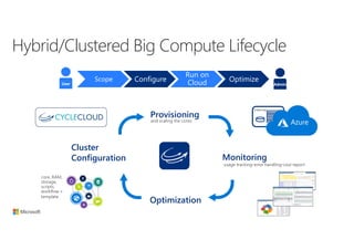Hybrid/Clustered Big Compute Lifecycle
Optimization
Provisioning
Cluster
Configuration Monitoring
Internal
Admin
Scope Configure
Run on
Cloud OptimizeUser
 