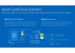 On-Premise Cluster
for simulation and
predictive analyses
Gap #1: Hybrid / Migration
Using templates to mirror the on-premise environment,
CycleCloud provisions an identical environment into
which the application can be loaded without rewriting
User Apps
& Scripts
Filling the gaps in moving a strategic HPC application environment to Azure
H
Nc
D, F
vNet
Avere vFXT
Engineer, Quant,
or Data Scientist
Line of Business Manager
Gap #2: Governance
CycleCloud solves governance issues by providing a
policy-based system for access, authorizations, cost
controls, and compliance audit reporting.
IT/Admin
Azure CycleCloud Scenario:
 