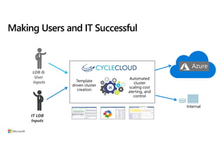 Making Users and IT Successful
LOB &
User
Inputs
IT LOB
Inputs
Internal
 