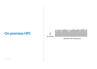 © Microsoft Corporation
Demand for HPC infrastructure
On-premises
On-premises HPC
 