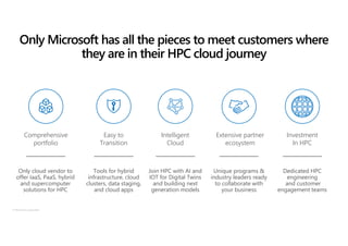 © Microsoft Corporation
Only Microsoft has all the pieces to meet customers where
they are in their HPC cloud journey
Comprehensive
portfolio
Only cloud vendor to
offer IaaS, PaaS, hybrid
and supercomputer
solutions for HPC
Extensive partner
ecosystem
Unique programs &
industry leaders ready
to collaborate with
your business
Easy to
Transition
Tools for hybrid
infrastructure, cloud
clusters, data staging,
and cloud apps
Investment
In HPC
Dedicated HPC
engineering
and customer
engagement teams
Intelligent
Cloud
Join HPC with AI and
IOT for Digital Twins
and building next
generation models
 
