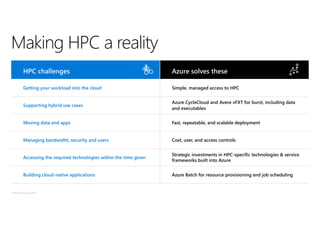 © Microsoft Corporation
Making HPC a reality
HPC challenges Azure solves these
Getting your workload into the cloud Simple, managed access to HPC
Supporting hybrid use cases
Azure CycleCloud and Avere vFXT for burst, including data
and executables
Moving data and apps Fast, repeatable, and scalable deployment
Managing bandwidth, security and users Cost, user, and access controls
Accessing the required technologies within the time given
Strategic investments in HPC-specific technologies & service
frameworks built into Azure
Building cloud-native applications Azure Batch for resource provisioning and job scheduling
 