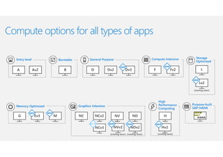 Compute options for all types of apps
 