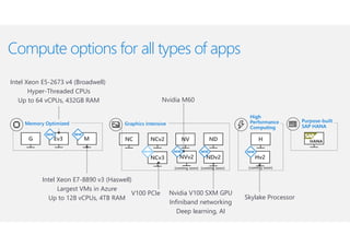 Intel Xeon E5-2673 v4 (Broadwell)
Hyper-Threaded CPUs
Up to 64 vCPUs, 432GB RAM
Intel Xeon E7-8890 v3 (Haswell)
Largest VMs in Azure
Up to 128 vCPUs, 4TB RAM
Nvidia V100 SXM GPU
Infiniband networking
Deep learning, AI
‘
Compute options for all types of apps
Nvidia M60
V100 PCIe
‘
Skylake Processor
‘
 