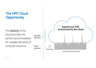 © Microsoft Corporation
Demand for HPC infrastructure
On-premises
The HPC Cloud
Opportunity
Variable
demand
Fixed
demand
Expand your HPC
environment to the Cloud
The elasticity of the
cloud provides the
perfect accommodation
for variable demands of
compute resources.
 