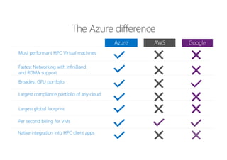 Most performant HPC Virtual machines
Broadest GPU portfolio
Largest compliance portfolio of any cloud
Fastest Networking with InfiniBand
and RDMA support
Largest global footprint
Per second billing for VMs
Native integration into HPC client apps
 