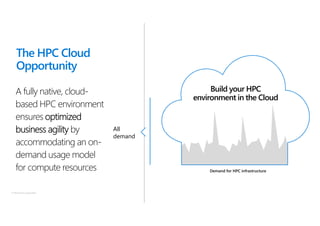 © Microsoft Corporation
Demand for HPC infrastructure
The HPC Cloud
Opportunity
All
demand
Build your HPC
environment in the Cloud
A fully native, cloud-
based HPC environment
ensures optimized
business agility by
accommodating an on-
demand usage model
for compute resources
 