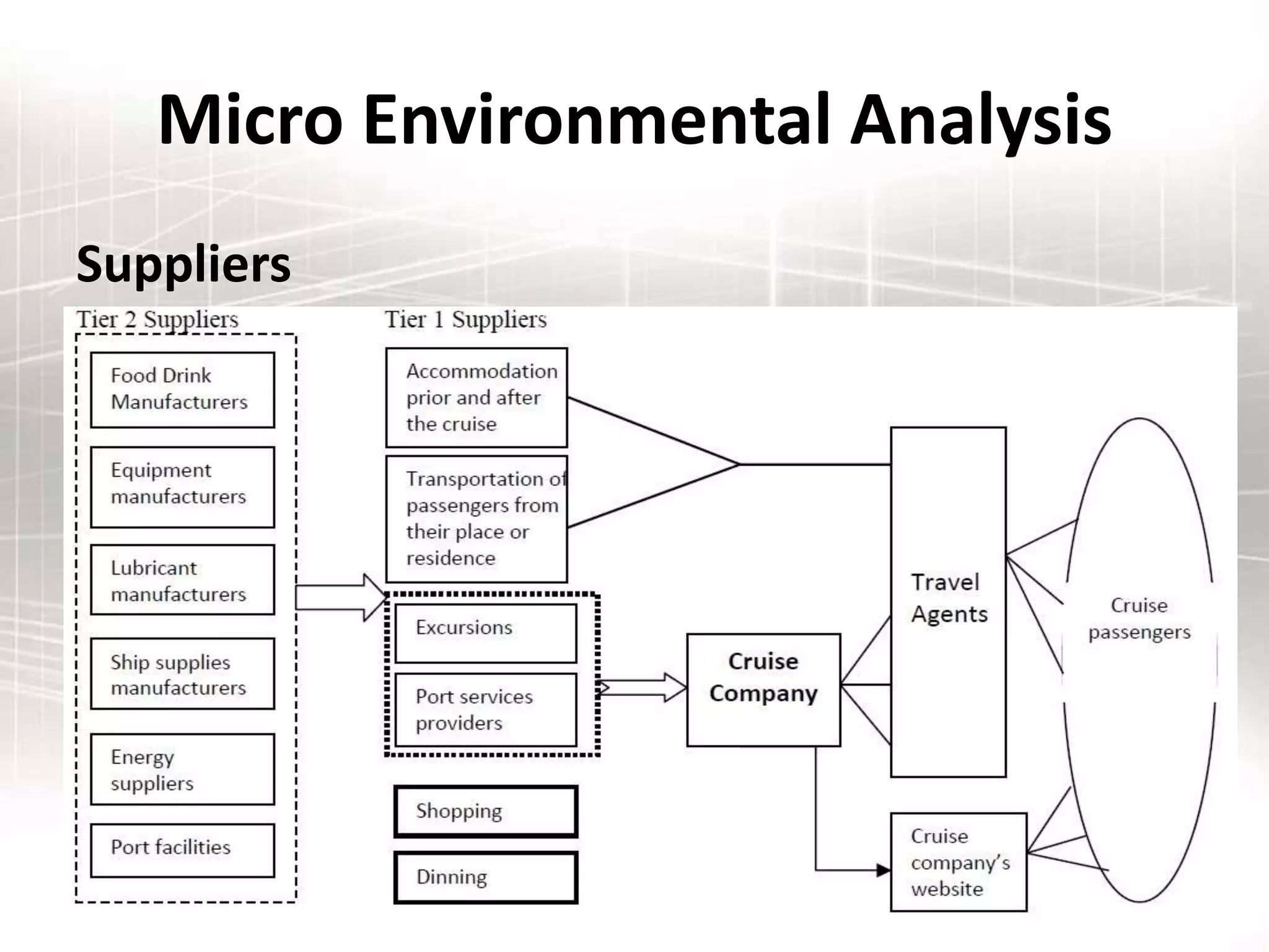 Micro Environmental Analysis
Suppliers
 
