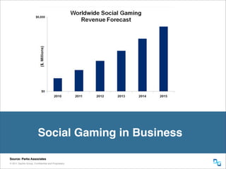 Social Gaming in Business

Source: Parks Associates
® 2011 Dachis Group. Conﬁdential and Proprietary
 