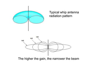 Typical whip antenna 
radiation pattern 
The higher the gain, the narrower the beam 
 