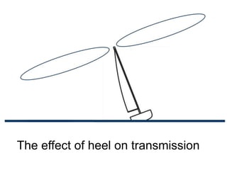 The effect of heel on transmission 
 