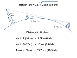 Distance to Horizon 
Yacht A (10 m) - 11.3km (6 NM) 
Yacht B (20m) - 16 km (8.6 NM) 
Tower (100m) - 35.7 km (19.3 NM) 
 
