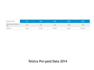 Telstra Pre-paid Data 2014 
 