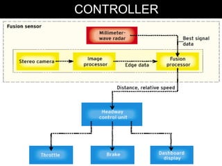 CONTROLLER

Sensing and controlling
process

 