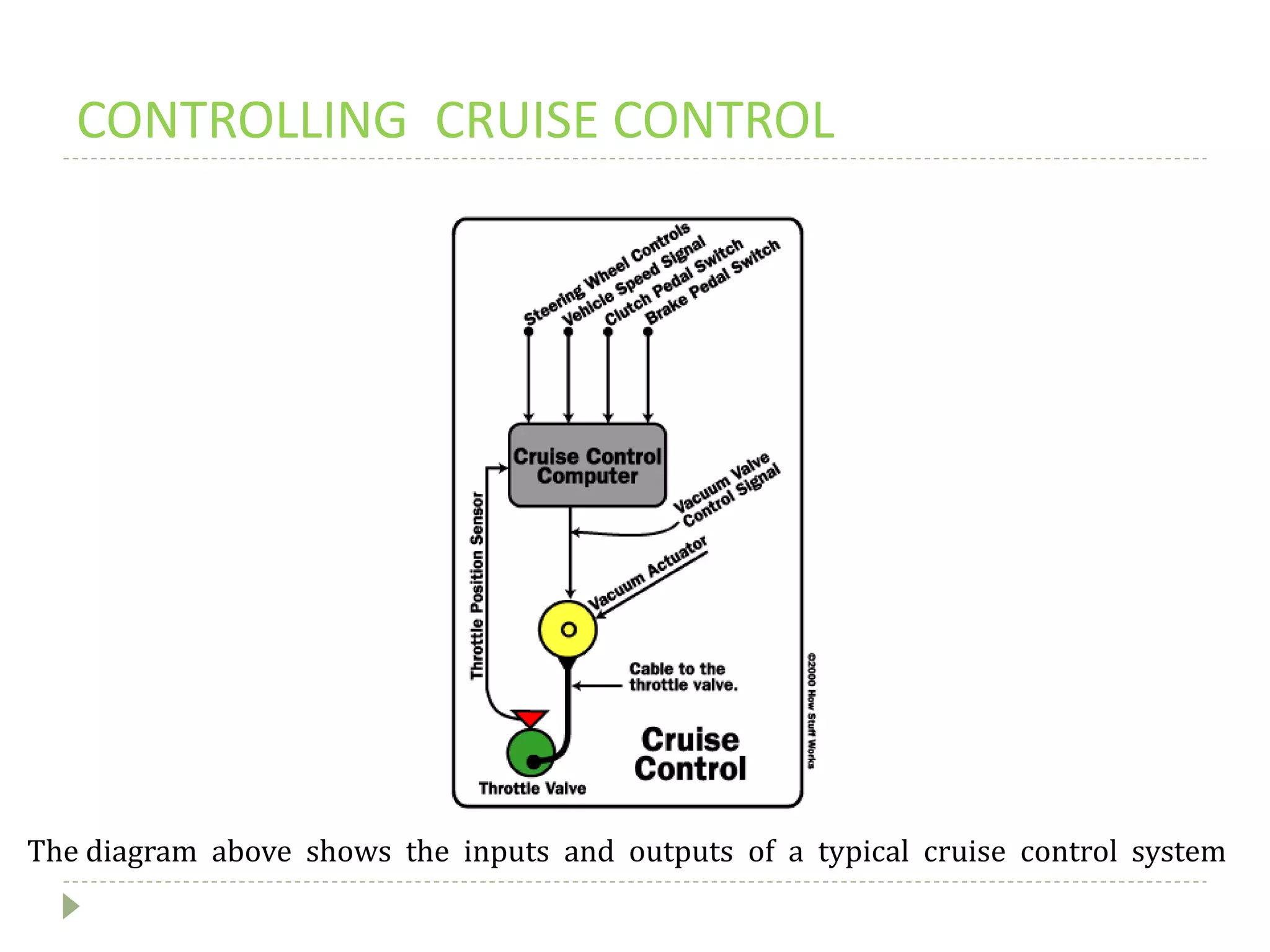 CONTROLLING CRUISE CONTROL
The diagram above shows the inputs and outputs of a typical cruise control system
 