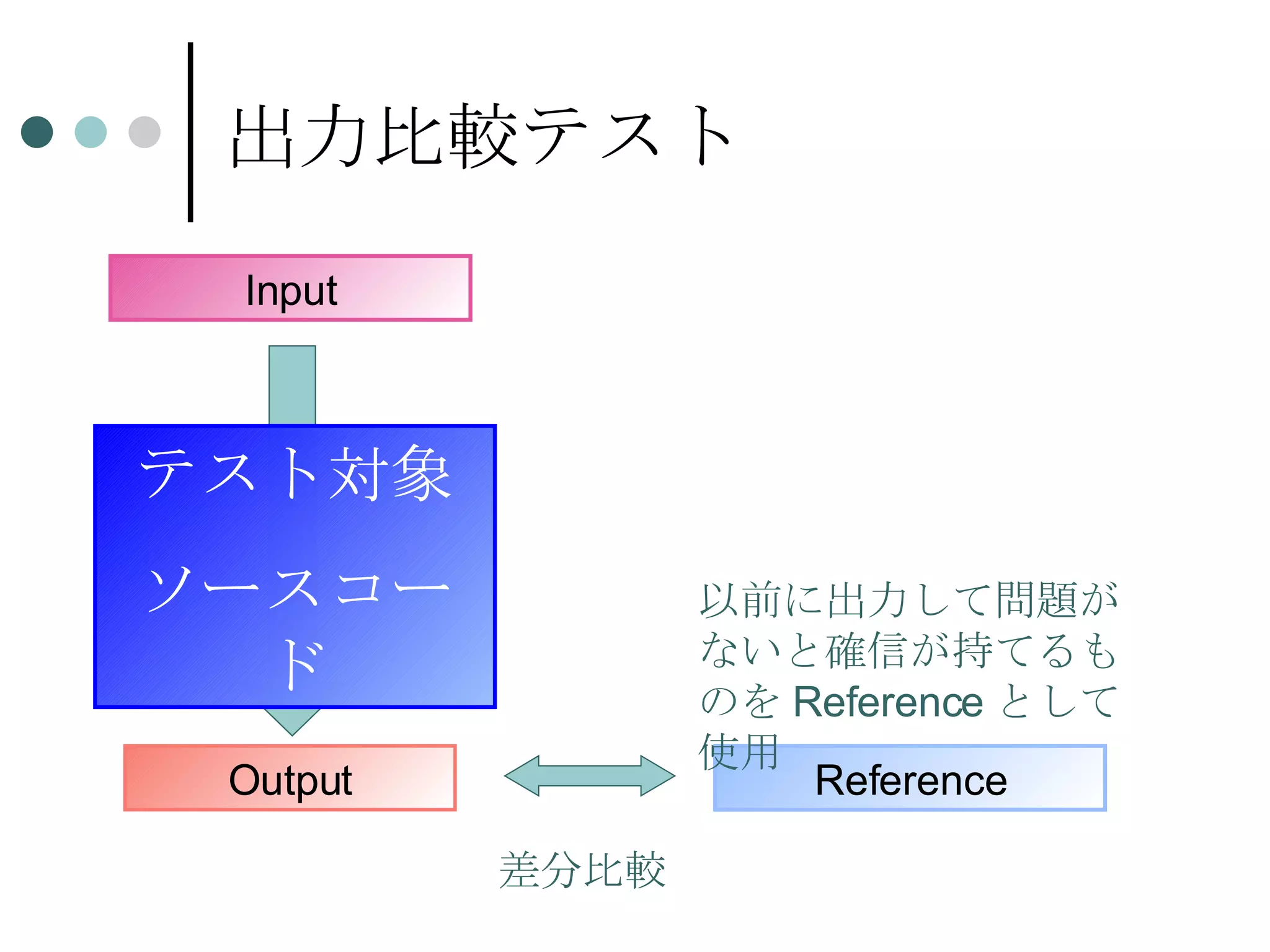 出力比較テスト Output Reference テスト対象 ソースコード 差分比較 Input 以前に出力して問題がないと確信が持てるものを Reference として使用 