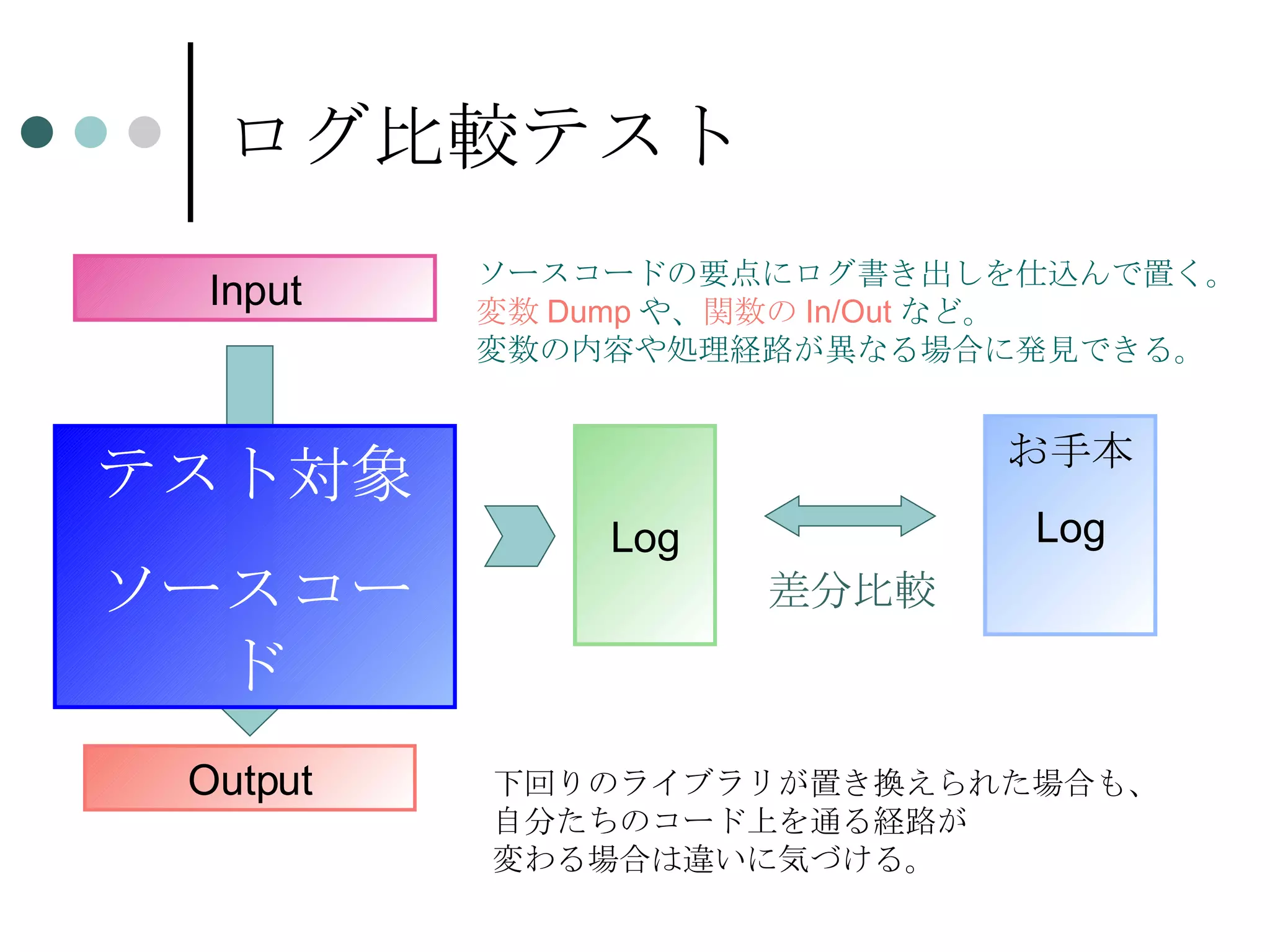 ログ比較テスト ソースコードの要点にログ書き出しを仕込んで置く。 変数 Dump や、 関数の In/Out など。 変数の内容や処理経路が異なる場合に発見できる。 下回りのライブラリが置き換えられた場合も、 自分たちのコード上を通る経路が 変わる場合は違いに気づける。 Output テスト対象 ソースコード Log お手本 Log 差分比較 Input 
