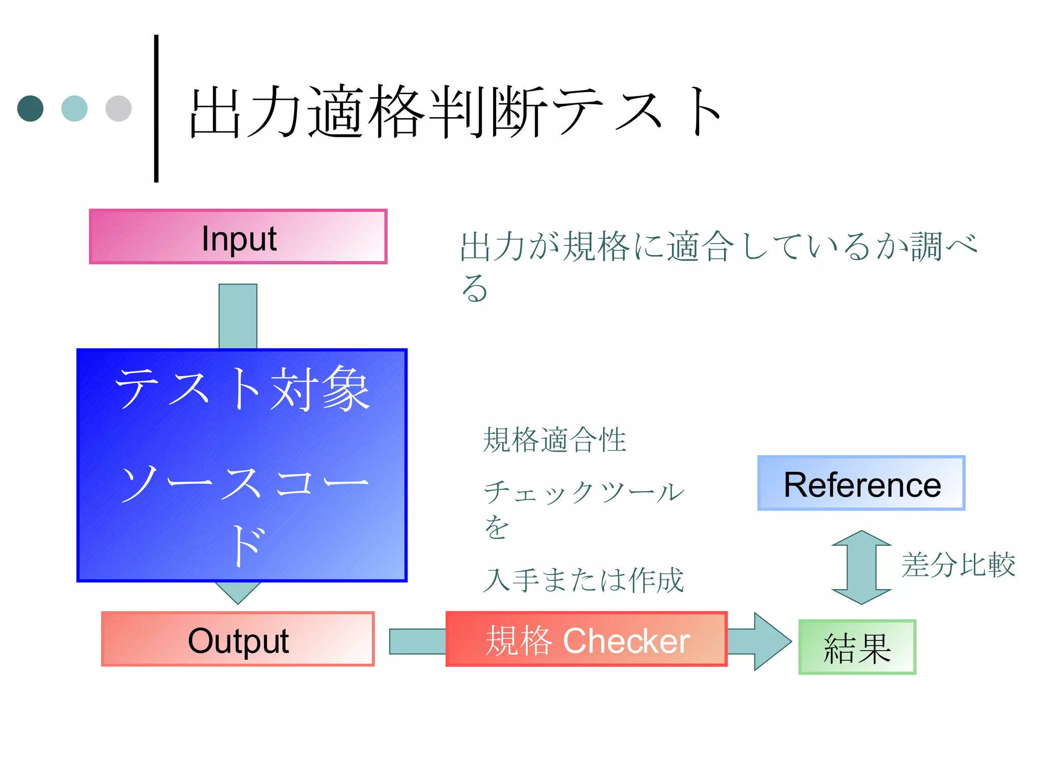 出力適格判断テスト Output テスト対象 ソースコード 出力が規格に適合しているか調べる 規格 Checker 規格適合性 チェックツールを 入手または作成 結果 Reference 差分比較 Input 