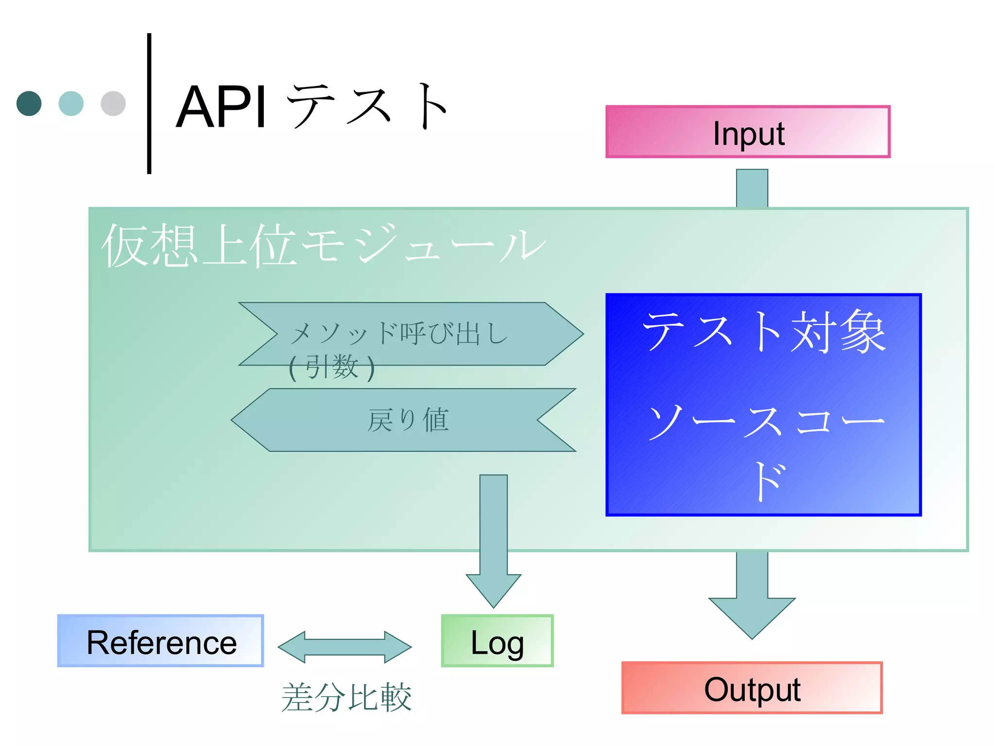 APIテスト 仮想上位モジュール Output テスト対象 ソースコード Log Reference 差分比較 Input メソッド呼び出し ( 引数 ) 戻り値 