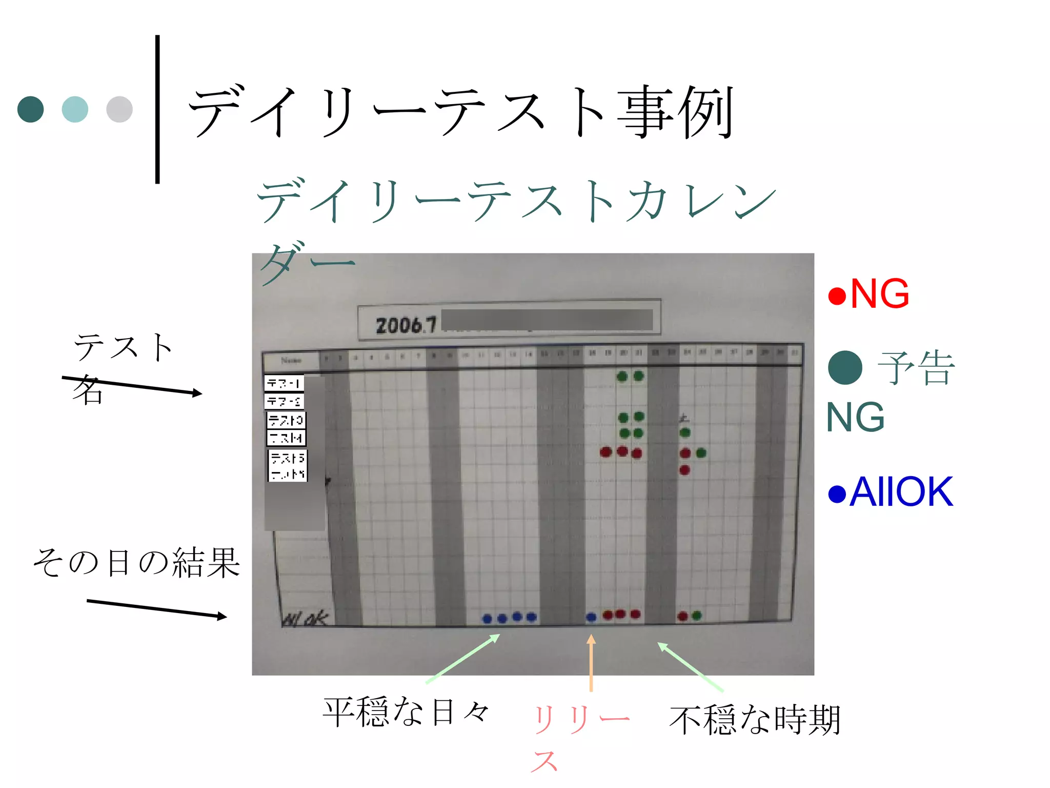デイリーテスト事例 デイリーテストカレンダー テスト名 ● NG ● 予告 NG ● AllOK 平穏な日々 不穏な時期 リリース その日の結果 