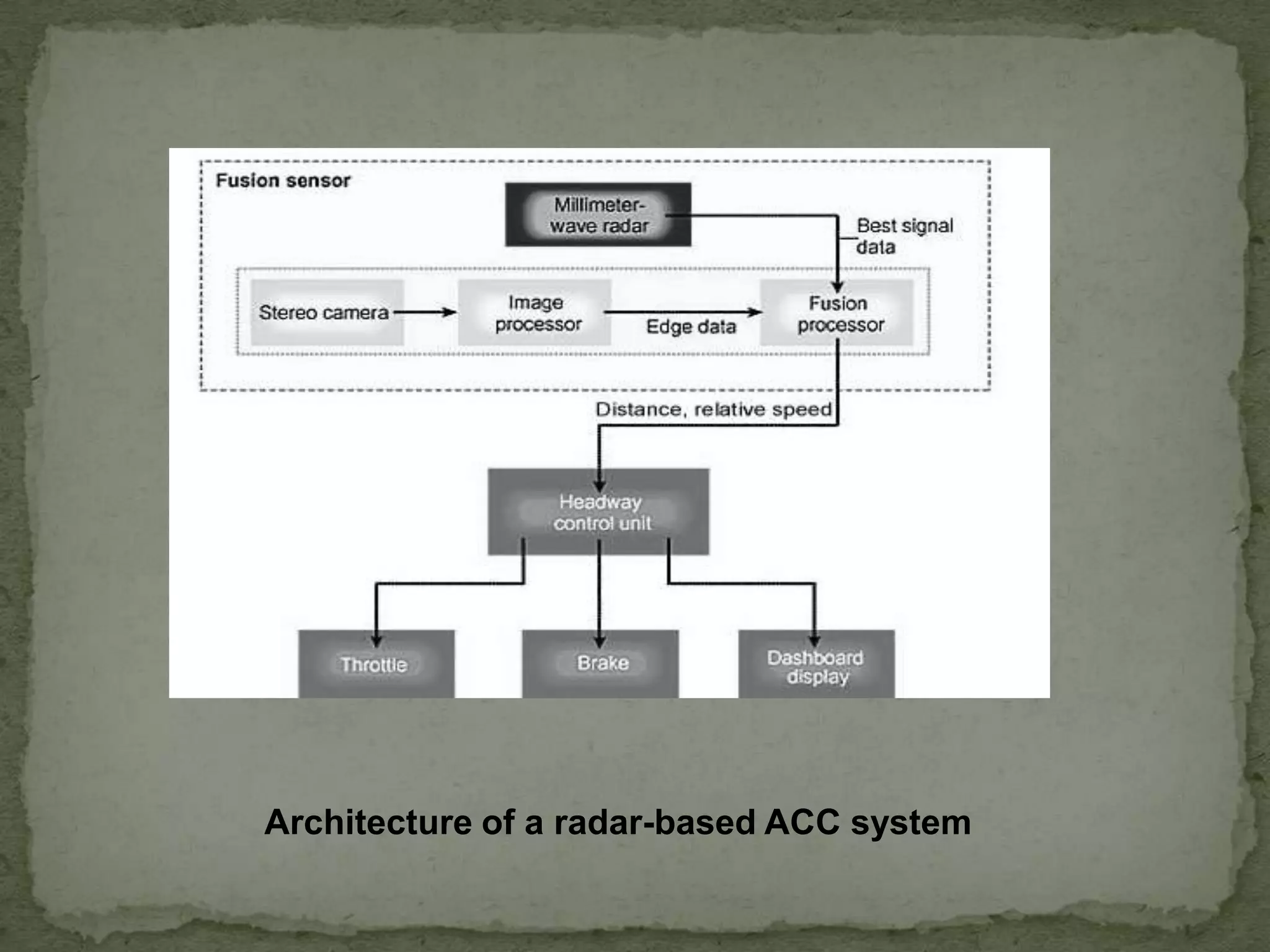 Architecture of a radar-based ACC system
 