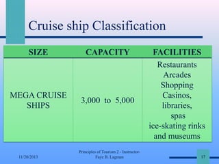 Cruise ship Classification
SIZE

CAPACITY

MEGA CRUISE
SHIPS

3,000 to 5,000

11/20/2013

Principles of Tourism 2 - InstructorFaye B. Lagman

FACILITIES
Restaurants
Arcades
Shopping
Casinos,
libraries,
spas
ice-skating rinks
and museums
17

 