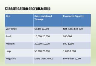 Classification of cruise ship
Size Gross registered
Tonnage
Passenger Capacity
Very small Under 10,000 Not exceeding 200
Small 10,000-20,000 200-500
Medium 20,000-50,000 500-1,200
Large 50,000-70,000 1,200-2,000
Megaship More than 70,000 More than 2,000
 