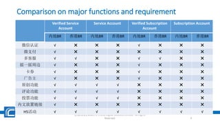 Comparison on major functions and requirement
The information and idea contained in this document are
proprietary assets of CruiSo Digital Solutions Limited. All Rights
Reserved. 4
Verified Service
Account
Service Account Verified Subscription
Account
Subscription Account
内地BR 香港BR 内地BR 香港BR 内地BR 香港BR 内地BR 香港BR
微信认证 √ ✖ ✖ ✖ √ ✖ ✖ ✖
微支付 √ ✖ ✖ ✖ ✖ ✖ ✖ ✖
多客服 √ √ ✖ ✖ √ √ ✖ ✖
摇一摇周边 √ ✖ ✖ ✖ √ ✖ ✖ ✖
卡券 √ ✖ ✖ ✖ √ ✖ ✖ ✖
广告主 √ ✖ ✖ ✖ √ ✖ ✖ ✖
原创功能 √ √ √ √ ✖ ✖ ✖ ✖
评论功能 √ √ √ √ ✖ ✖ ✖ ✖
投票功能 √ √ √ √ ✖ ✖ ✖ ✖
内文放置链接 √ ✖ ✖ ✖ ✖ ✖ ✖ ✖
H5活动 √ √ √ √ √ √ √ √
 