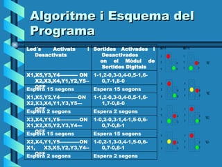 Algoritme i Esquema del Programa Espera 2 segons Espera 2 segons 1-0,2-1,3-0,4-1,5-0,6-0,7-0,8-1 X2,X4,Y1,Y5------------ON X1, X3,X5,Y2,Y3,Y4--OFF Espera 15 segons Espera 15 segons 1-0,2-0,3-1,4-1,5-0,6-0,7-0,8-1 X3,X4,Y1,Y5------------ON X1,X2,X5,Y2,Y3,Y4---OFF Espera 2 segons Espera 2 segons 1-1,2-0,3-0,4-0,5-1,6-1,7-0,8-0 X1,X5,Y2,Y4-----------ON X2,X3,X4,Y1,Y3,Y5---OFF Espera 15 segons Espera 15 segons 1-1,2-0,3-0,4-0,5-1,6-0,7-1,8-0 X1,X5,Y3,Y4-----------   ON X2,X3,X4,Y1,Y2,Y5 -- OFF Sortides Activades i Desactivades en el Mòdul de Sortides Digitals Led´s Activats i Desactivats 