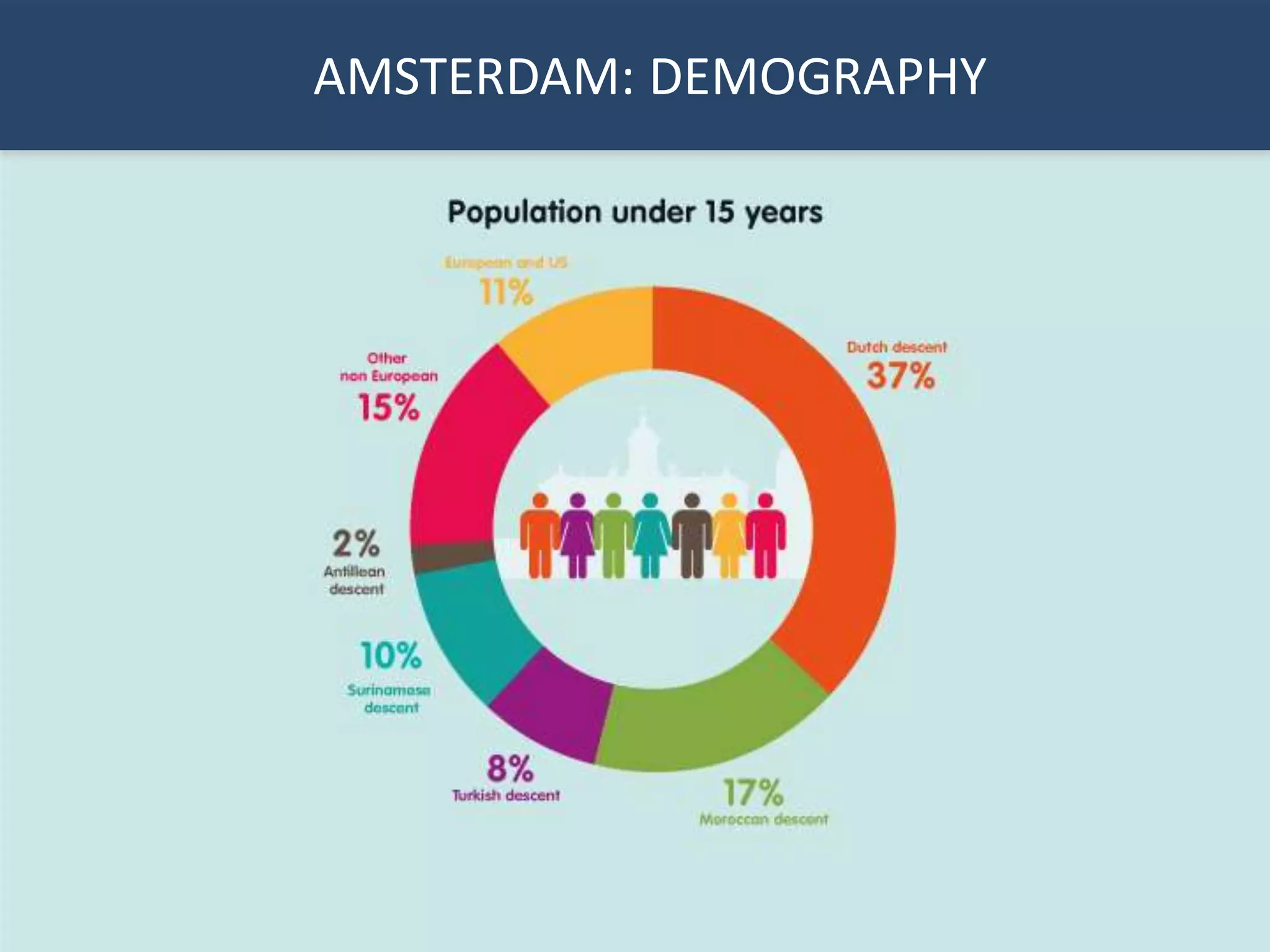 AMSTERDAM: DEMOGRAPHY