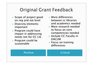    Scope of project good      More differences
    on reg and nat level        between cc libraries
   Diversity elements          and academics needed
    important                  More research needed
   Program could have          to focus on core
    impact in addressing        competencies needed
    needs not for CC Lib       Include CC Faculty in
                                DACUM
   Program could be
                               Focus on training
    sustainable
                                differences

          Positive                    Critical
 