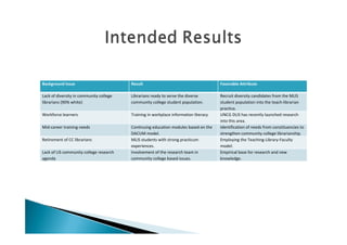 Background Issue                          Result                                       Favorable Attribute

Lack of diversity in community college    Librarians ready to serve the diverse        Recruit diversity candidates from the MLIS 
librarians (90% white)                    community college student population.        student population into the teach‐librarian 
                                                                                       practica.
Workforce learners                        Training in workplace information literacy   UNCG DLIS has recently launched research 
                                                                                       into this area.
Mid‐career training needs                 Continuing education modules based on the    Identification of needs from constituencies to 
                                          DACUM model.                                 strengthen community college librarianship.
Retirement of CC librarians               MLIS students with strong practicum          Employing the Teaching‐Library‐Faculty 
                                          experiences.                                 model. 
Lack of LIS community college research    Involvement of the research team in          Empirical base for research and new 
agenda                                    community college based issues.              knowledge. 
 