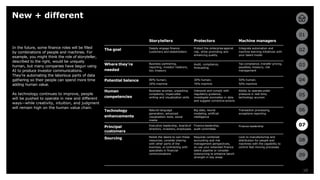19
01
02
03
04
05
06
07
08
09
19
New + different
07
In the future, some finance roles will be filled
by combinations of people and machines. For
example, you might think the role of storyteller,
described to the right, would be uniquely
human, but many companies have begun using
AI to produce investor communications.
They’re automating the laborious parts of data
gathering so their people can spend more time
adding human value.
As technology continues to improve, people
will be pushed to operate in new and different
ways—while creativity, intuition, and judgment
will remain high on the human value chain.
Storytellers Protectors Machine managers
The goal Deeply engage finance
customers and stakeholders
Protect the enterprise against
risk, while promoting and
enhancing quality
Integrate automation and
machine learning initiatives with
your talent model
Where they’re
needed
Business partnering,
reporting, investor relations,
tax, treasury
Audit, compliance,
forecasting
Tax compliance, transfer pricing,
payables, treasury, risk
management
Potential balance 80% human;
20% machine
30% human;
70% machine
50% human;
50% machine
Human
competencies
Business acumen, unpacking
complexity, impeccable
writing and visualization skills
Interpret and comply with
regulatory guidance,
investigate anomalies in data
and suggest corrective actions
Ability to operate under
pressure in real time,
technology acumen
Technology
enhancements
Natural language
generation, advanced
visualization tools, social
media
Big data, neural
modeling, artificial
intelligence
Transaction processing,
exceptions reporting
Principal
customers
Executive leadership, boardsof
directors, investors, employees
Finance leadership,
audit committee
Finance leadership
Sourcing Resist the desire to own these
resources; consider sharing
with other parts of the
business, or contracting with
specialists in financial
communications
Requires combined
accounting and risk
management perspectives,
so use your extended finance
talent pipeline or consider
outsourcing to enhance bench
strength in key areas
Look to manufacturing and
distribution for people and
machines with the capability to
control fast-moving processes
 