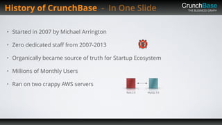 THE BUSINESS GRAPH
• Started in 2007 by Michael Arrington
• Zero dedicated staﬀ from 2007-2013
• Organically became source of truth for Startup Ecosystem
• Millions of Monthly Users
• Ran on two crappy AWS servers
History of CrunchBase - In One Slide
MySQL 5.0Rails 2.0
 
