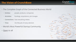 THE BUSINESS GRAPH
• The Complete Graph of the Connected Business World
• Entities: people, products, companies
• Activities: fundings, acquisitions, job changes
• Connections: how everything relates
• Time: the lifecycle of every element
• World’s Most Powerful Startup Community
• Open to all
The Vision of CrunchBase
 