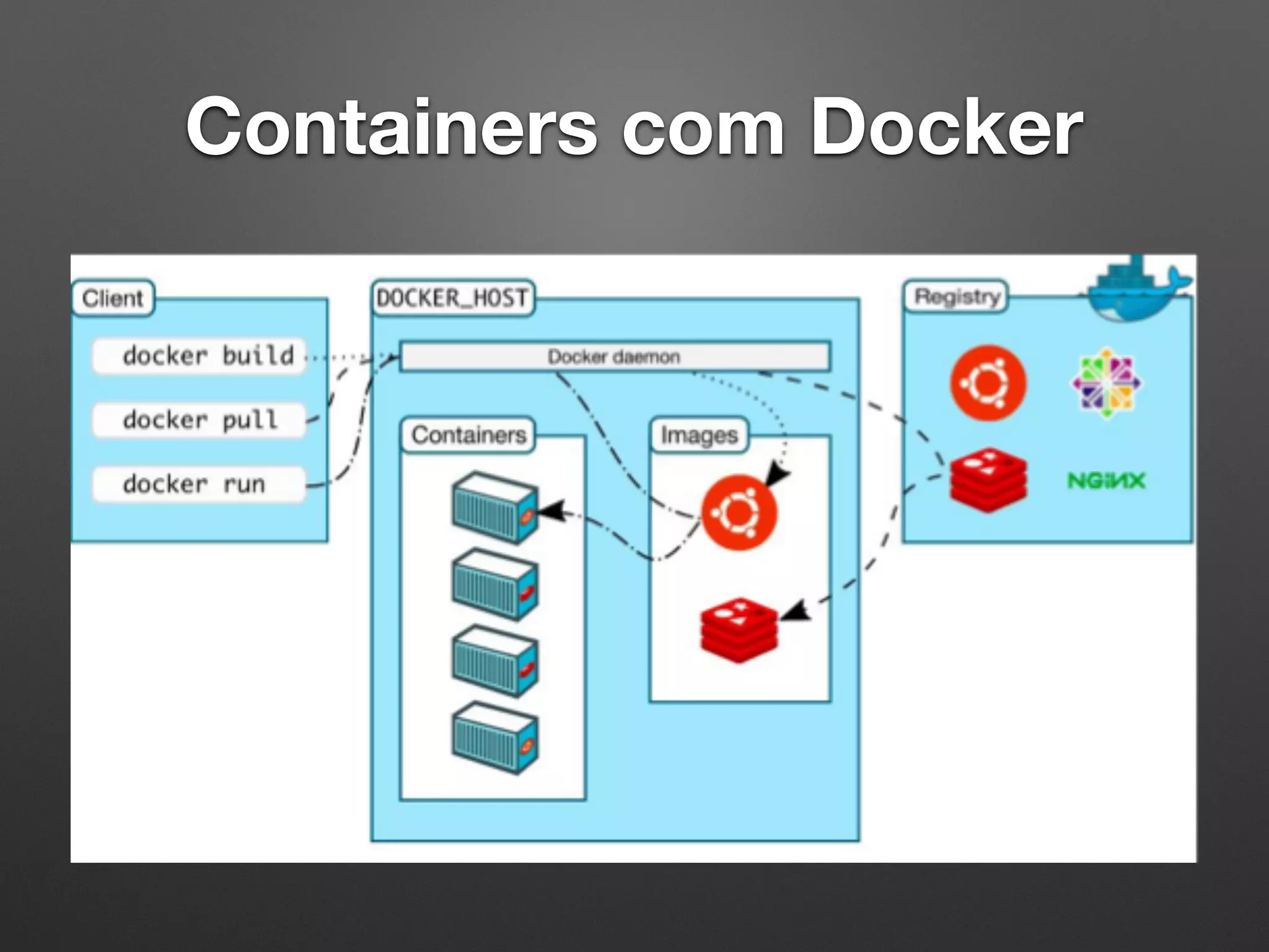 Containers com Docker 