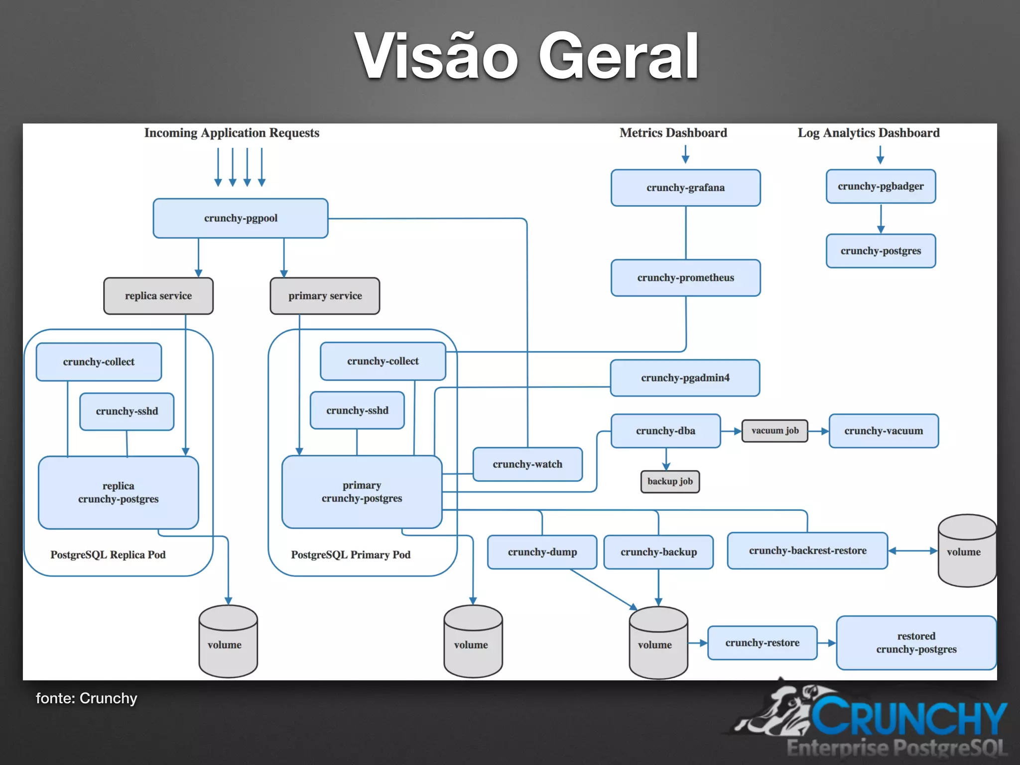 Visão Geral fonte: Crunchy 