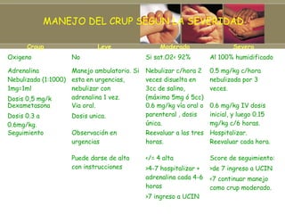 MANEJO DEL CRUP SEGÚN LA SEVERIDAD

      Croup                  Leve                 Moderado                  Severo
Oxigeno             No                       Si sat.O2< 92%         Al 100% humidificado

Adrenalina          Manejo ambulatorio. Si   Nebulizar c/hora 2     0.5 mg/kg c/hora
Nebulizada (1:1000) esta en urgencias,       veces disuelta en      nebulizada por 3
1mg=1ml             nebulizar con            3cc de salino,         veces.
Dosis 0,5 mg/k      adrenalina 1 vez.        (máximo 5mg ó 5cc)
Dexametasona        Via oral.                0.6 mg/kg vía oral o   0.6 mg/kg IV dosis
Dosis 0.3 a         Dosis unica.             parenteral , dosis     inicial, y luego 0.15
0.6mg/kg.                                    única.                 mg/kg c/6 horas.
Seguimiento         Observación en           Reevaluar a las tres Hospitalizar.
                    urgencias                horas.               Reevaluar cada hora.

                    Puede darse de alta      </= 4 alta             Score de seguimiento:
                    con instrucciones        >4-7 hospitalizar +    >de 7 ingreso a UCIN
                                             adrenalina cada 4-6    <7 continuar manejo
                                             horas                  como crup moderado.
                                             >7 ingreso a UCIN
 