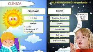 CLÍNICA
PRODOMOS
1 – 3 días
Refrío
• Coriza
• Aumento de T°
• Faringitis
INICIO
Brusco y de noche
Difonía
Tos perruna
Estridor
Dificultad resp.
AGUDELO V. BERTHA INES, A. C. M. E. (n.d.). Laringotraqueobronquitis, guía práctica para el diagnóstico y manejo, (nivel I).
Similar a la
de una
foca
 