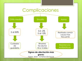 Complicaciones
Otitis media

5 al 30%

Cuidados
de
guardería

Sinusitis

0.5 -2%
5 al 13%

Rinorrea
Tos diurna
10 a 14 días

Signos de afectación mas
grave:
Fiebre, dolor , tumefacción facial

Asma

Resfriado común
causa mas
frecuente

Resistencia
Antibióticos

 
