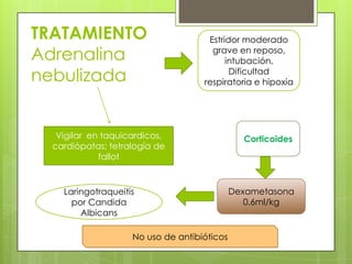 TRATAMIENTO
Adrenalina
nebulizada

Estridor moderado
grave en reposo,
intubación,
Dificultad
respiratoria e hipoxia

Vigilar en taquicardicos,
cardiópatas; tetralogía de
fallot

Laringotraqueitis
por Candida
Albicans
No uso de antibióticos

Corticoides

Dexametasona
0.6ml/kg

 