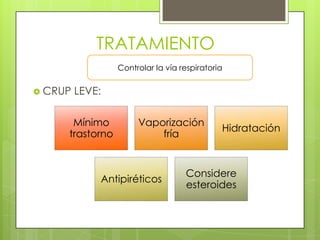 TRATAMIENTO
Controlar la vía respiratoria

 CRUP

LEVE:

Mínimo
trastorno

Vaporización
fría

Antipiréticos

Hidratación

Considere
esteroides

 