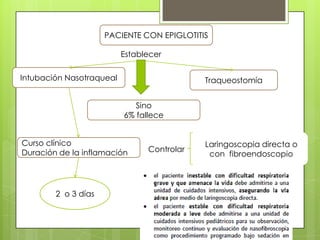 PACIENTE CON EPIGLOTITIS
Establecer
Intubación Nasotraqueal

Traqueostomía
Sino
6% fallece

Curso clínico
Duración de la inflamación

2 o 3 días

Controlar

Laringoscopia directa o
con fibroendoscopio

 