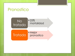 Pronostico
No
tratado

• 25%
mortalidad

Tratado

• Mejor
pronostico

 